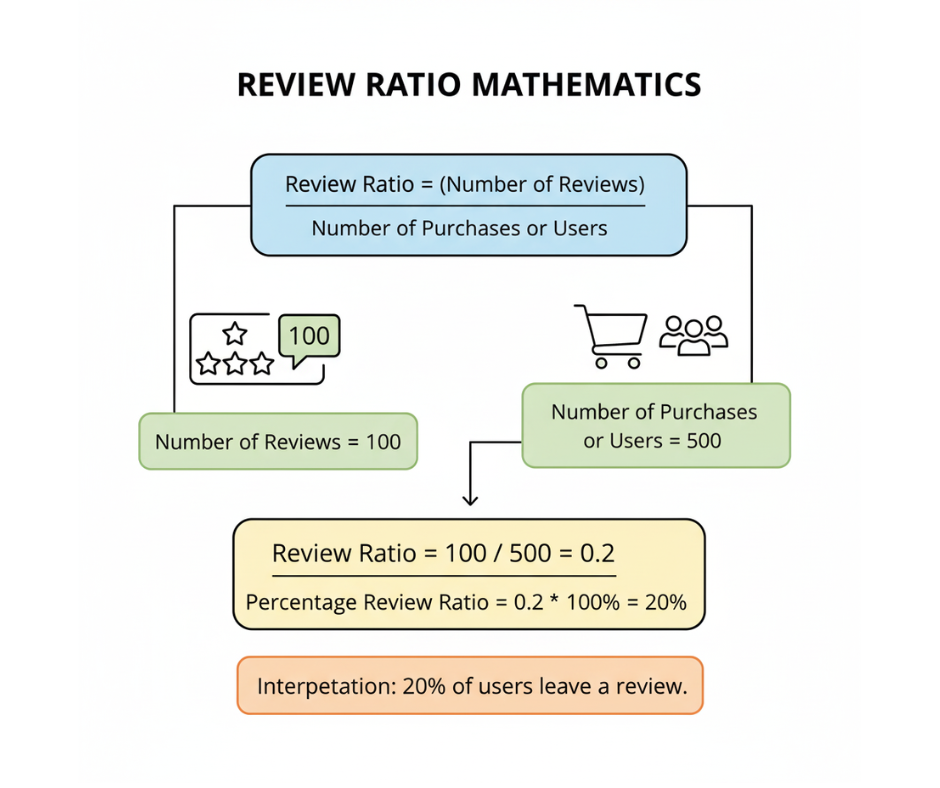 Superhost status mathematics chart showing 19:1 review ratio for Airbnb hosts