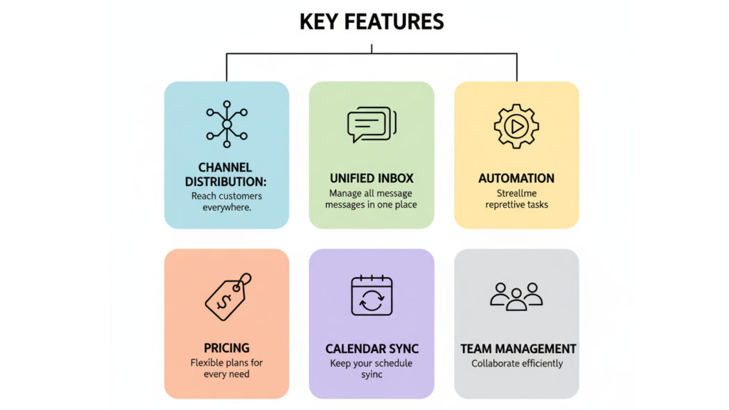 Key features of vacation rental software, including channel management and automation