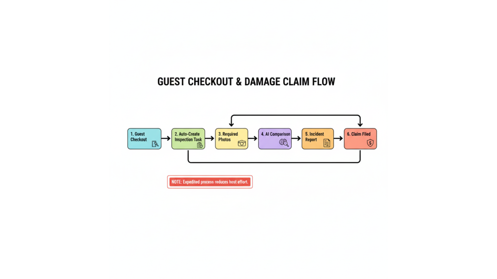 Vacation rental property damage attribution system workflow diagram