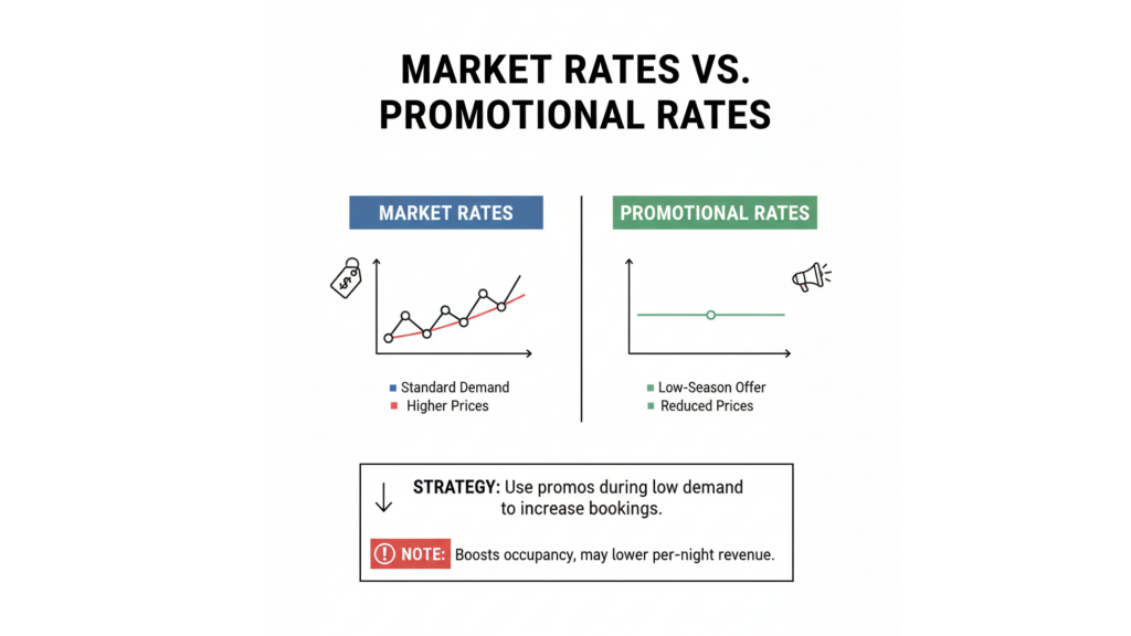 temporary discount pricing strategy for vacation rentals