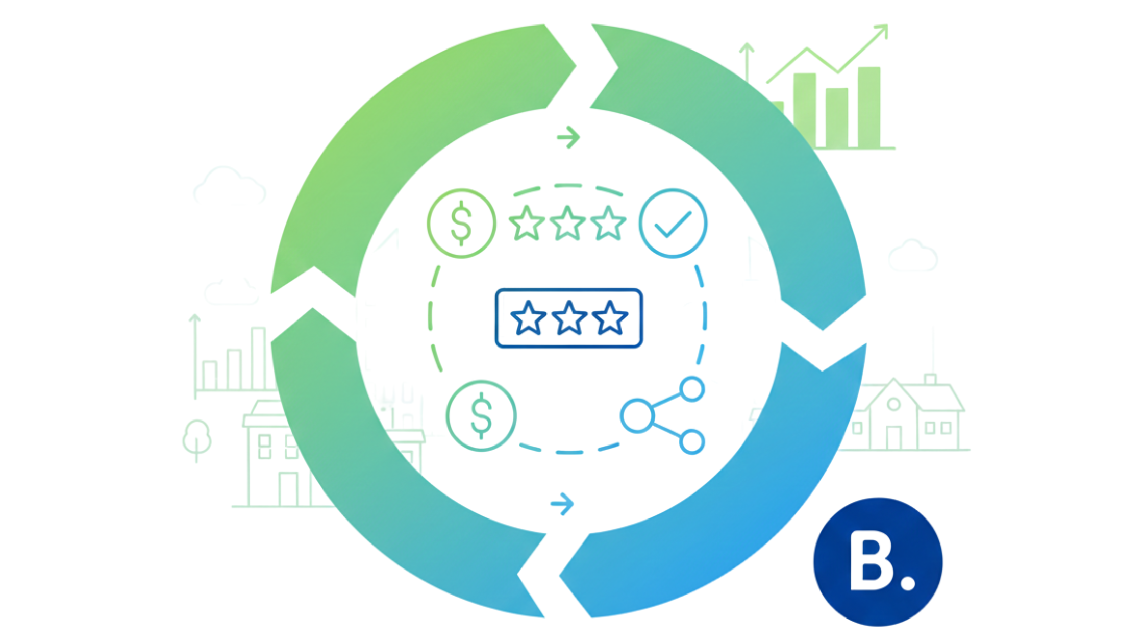 “Illustration of the booking.com review request cycle, showing guest star ratings, payouts, and performance insights connected in a green and blue circular flow with the Booking.com logo.”