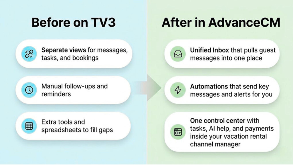 Before on TV3 vs After in AdvanceCM comparison showing unified inbox, automation alerts, and one control center for tasks, AI, and payments.