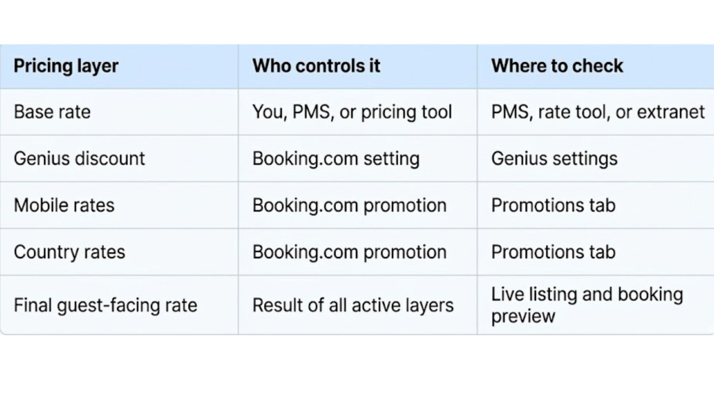 Table showing Booking.com dynamic pricing layers, who controls each one, and where hosts should check them