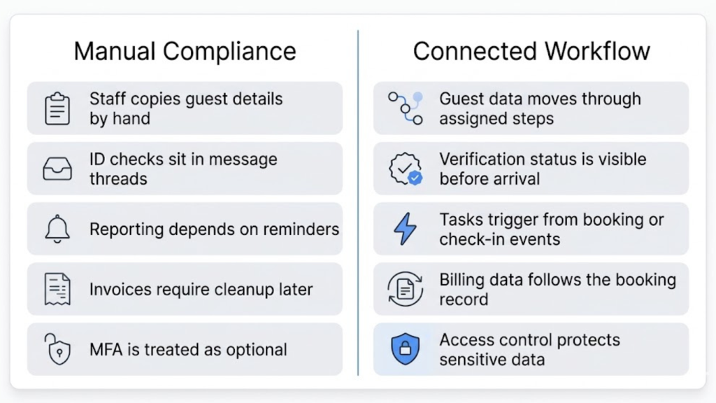 Manual compliance compared with connected workflow for vacation rental compliance automation, showing guest data, ID checks, reporting, invoicing, and MFA steps.