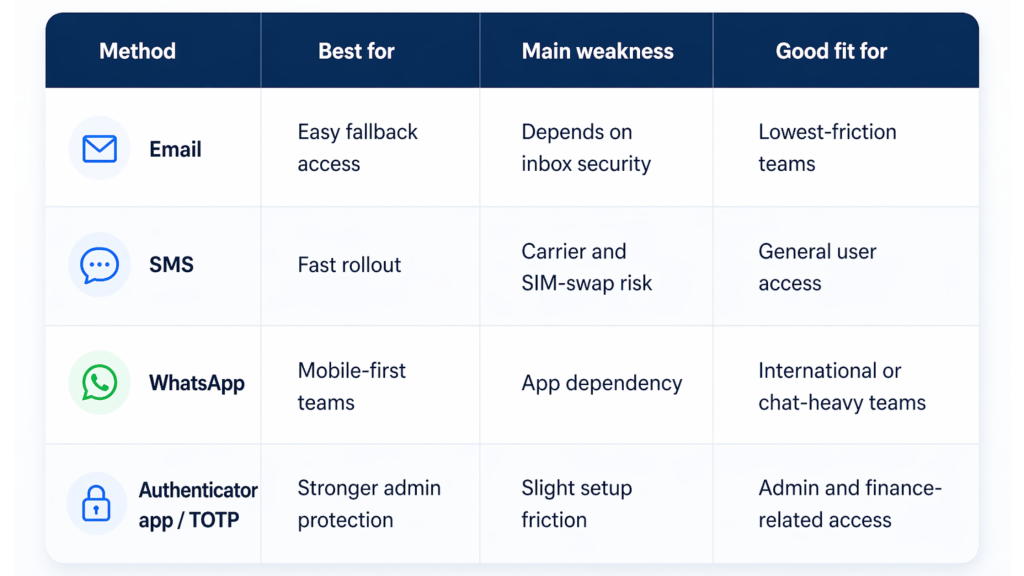 Multi factor authentication comparison table showing email, SMS, WhatsApp, and authenticator app methods, with best use cases, weaknesses, and team fit.