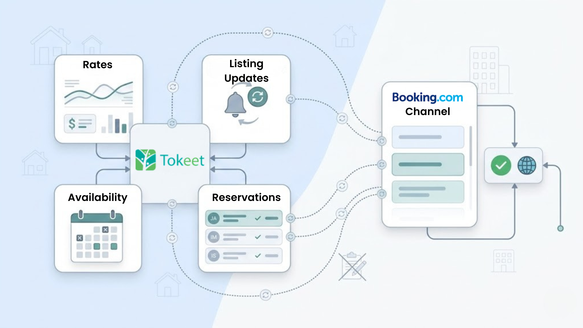 Booking.com seamless connectivity dashboard showing Tokeet channel updates for rates, availability, reservations, and listings