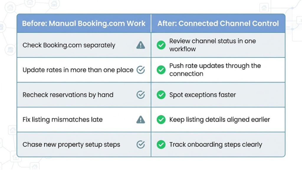 Booking.com seamless connectivity before and after table comparing manual channel checks with connected workflow control