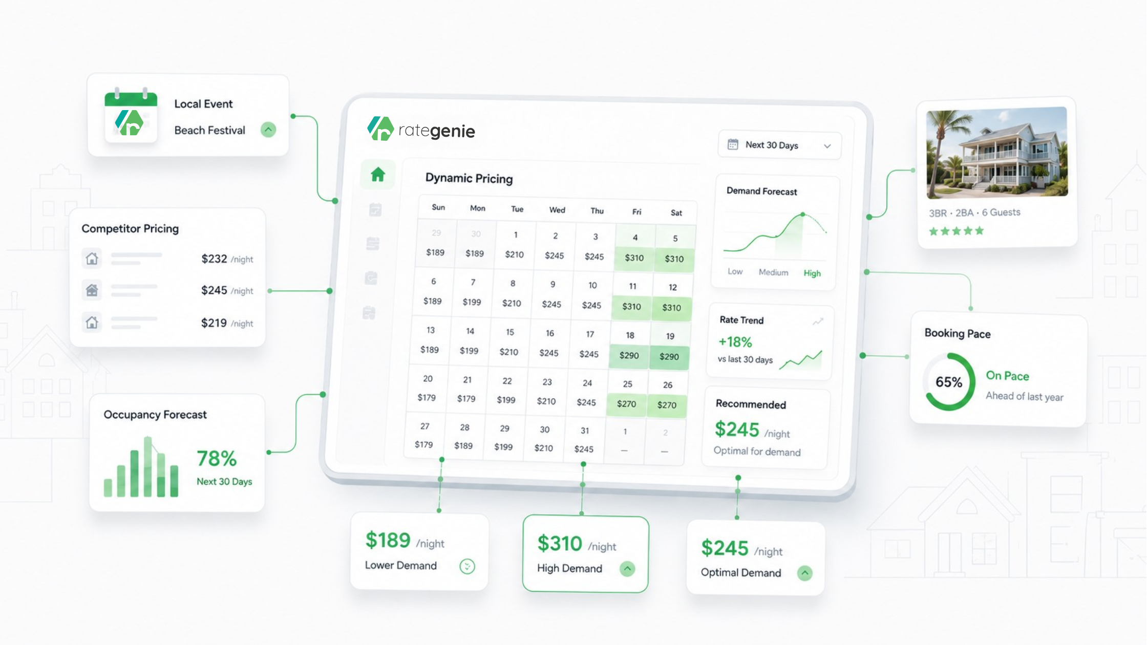 Dynamic pricing dashboard for vacation rentals showing changing nightly rates, demand forecast, booking pace, and recommended rates