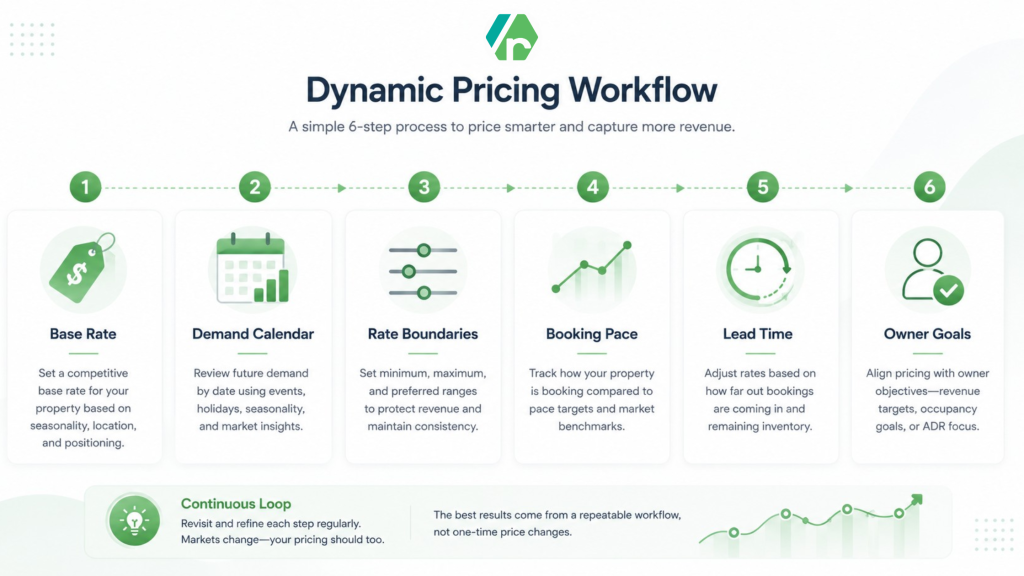 Vacation rental dynamic pricing workflow for property managers