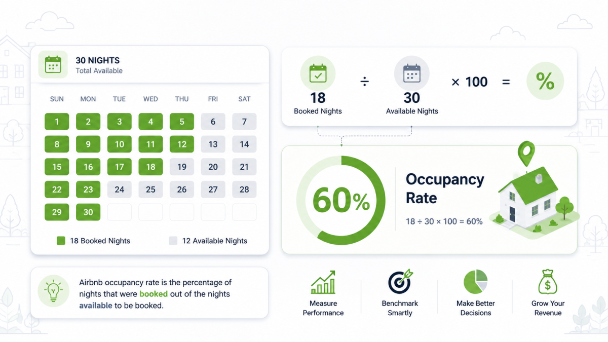 Airbnb occupancy rate calculation showing 18 booked nights out of 30 available nights equals 60 percent occupancy
