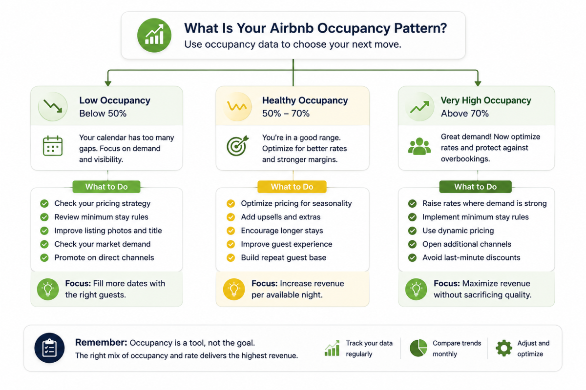 Airbnb occupancy decision flow showing actions for low healthy and very high occupancy patterns.