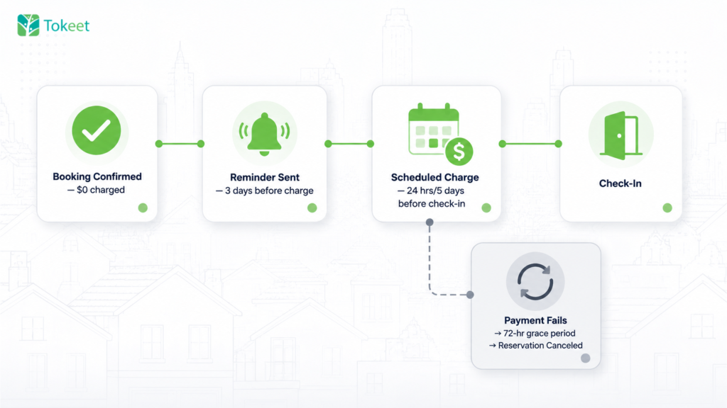 Timeline showing an Airbnb Reserve Now, Pay Later booking: $0 at booking, guest reminder 3 days before charge, scheduled payment before check-in, or a 72-hour grace period and automatic cancellation if the payment fails.