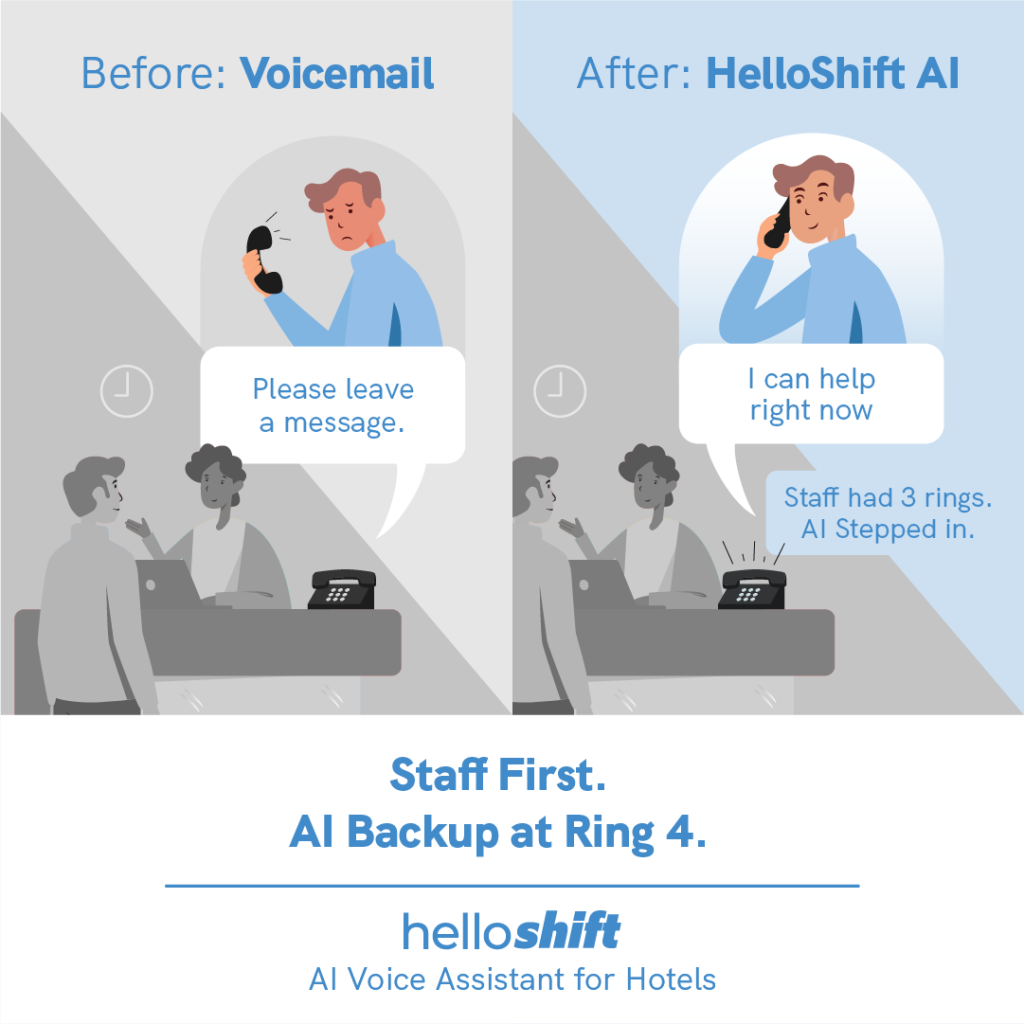 AI call answering for vacation rentals with HelloShift showing voicemail before and AI backup after staff miss the call.
