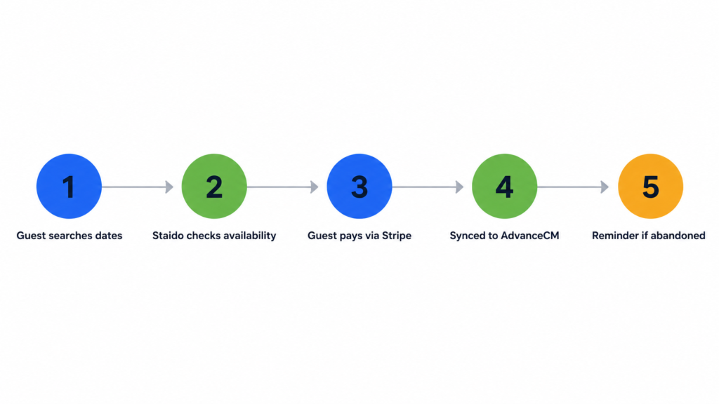 Diagram of the 5-step booking flow that drives direct booking conversion between AdvanceCM and Staido